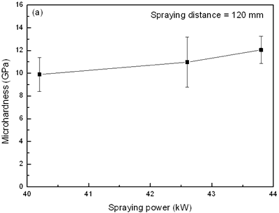 一种ZoJoMo – AZoM Journal of Materials Online - Influence of spraying power  on mircrohardness of plasma sprayed TiO2 coatings.