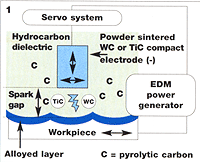 金属，陶瓷，聚合物和复合材料:在电火花加工装置中使用粉末冶金电极的表面合金化过程示意图。