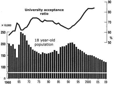 日本18岁人口和大学录取率的变化。