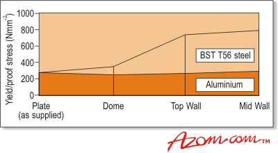 AZoM——金属、陶瓷、聚合物和复合材料:钢罐-强度在不同的地区。