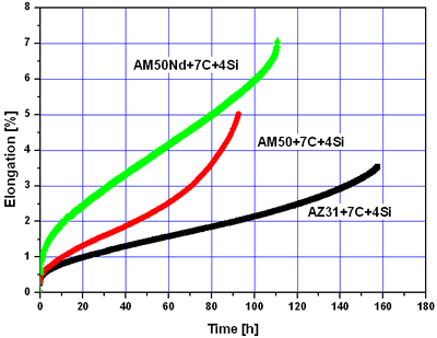 AZoJoMo - AZoM材料在线杂志:复合材料在欧洲杯足球竞彩200℃和60 MPa载荷下的蠕变曲线。