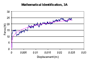 力-位移关系的数学识别