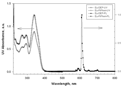eu2 - dep和eu2 - piphen在CH2欧洲杯足球竞彩Cl2溶液中的紫外-可见吸收光谱和荧光光谱。