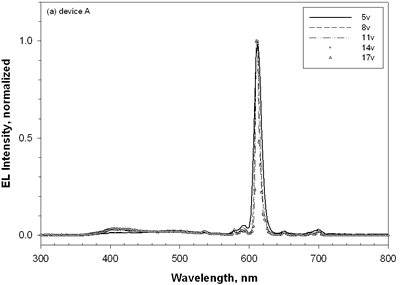 AZoJoMo - AZoM材料在线杂志-器件A [欧洲杯足球竞彩TPD (50 nm)/Eu-DEP:CBP (4.5%， 30 nm)/BCP (30 nm)/Alq (25 nm)]在应用电位5 V ~ 17 V时的EL光谱。