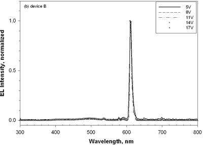 (b)器件b [TPD (50 nm)/Eu-DEP欧洲杯足球竞彩:CBP (7.2%， 30 nm)/BCP (30 nm)/Alq (25 nm)]在5 V ~ 17 V作用下的EL光谱