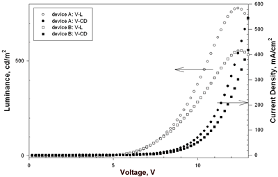 AZoJoMo - AZoM材料在线杂志-器件A和器欧洲杯足球竞彩件B的亮度和电流密度与电压特性。