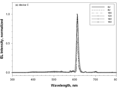 AZoJoMo - AZoM材料在线杂志-器件C [欧洲杯足球竞彩NPB (50 nm)/Eu-PiPhen:CBP (5.3%， 30 nm)/BCP (30 nm)/Alq (25 nm)]在6 V ~ 16 V的应用电位下的EL光谱。