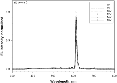 AZoJoMo - AZoM材料在线杂志-器件D [欧洲杯足球竞彩NPB (50 nm)/Eu-PiPhen:CBP (7%， 30 nm)/BCP (30 nm)/Alq (25 nm)]在6v ~ 16v作用下的EL光谱。