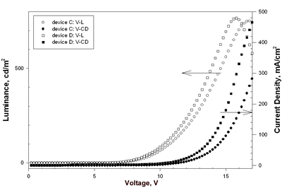 AZoJoMo - AZoM材料在线杂志-器件C和器欧洲杯足球竞彩件D的亮度和电流密度与电压特性。