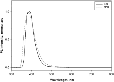 AZoJoMo - AZoM材料在线杂志- CBP和欧洲杯足球竞彩TPBI薄膜的发光光谱