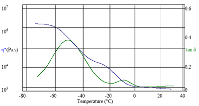 粘度和相变温度变化的变化。