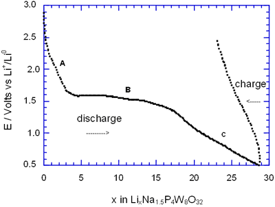 在恒流条件下，Li/电解质/AxP4W8O32结构的电池多次充放电的电压-组成曲线