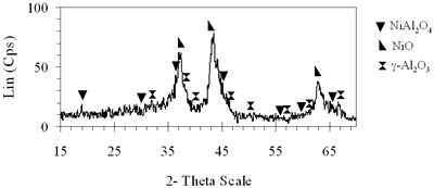 AZoJoMo - AZoM Journal of 欧洲杯足球竞彩Materials Online - NiAl体系干凝胶的XRD谱图，550℃煅烧4h，摩尔比为0.6。