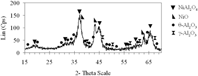 AZoJoMo - AZoM Journal of 欧洲杯足球竞彩Materials Online - NiAl体系干凝胶的XRD谱图，700℃煅烧4h，摩尔比为0.6。