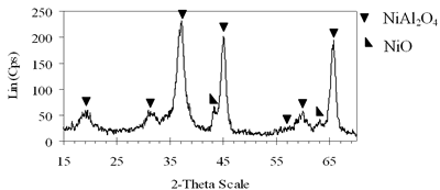 zojomo - AZoM Journal of M欧洲杯足球竞彩aterials Online - NiAl体系干凝胶的XRD谱图，800oC煅烧4h