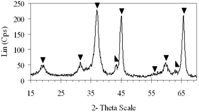 AZoJoMo - AZoM Journal of 欧洲杯足球竞彩Materials Online - NiAl体系干凝胶的XRD谱图