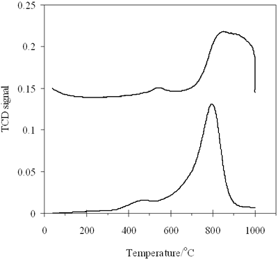 (a) 0.8-900oC NiAl2O4和(b) 欧洲杯足球竞彩0.7-700 CoAl2O4尖晶石的H2- TPR谱。