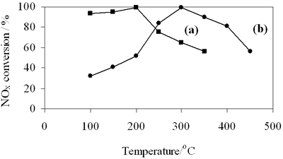 氮氧化物在(a) 0.8-900oC NiAl2O4欧洲杯足球竞彩和(b) 0.7-700oC尖晶石上的转化。