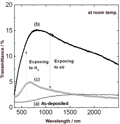 Azojomo  - 奥佐杂志在线材料 - 在室温下覆盖的欧洲杯足球竞彩50nm y薄膜300-2500nm的光谱范围内的透射率变化。样品（a），（b）和（c）分别在暴露于氢后和暴露于空气后的沉积薄膜。