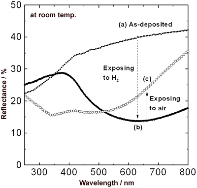 AZoJomo  - 偶氮[材料在线 - 变化的反射率超过欧洲杯足球竞彩在室温下覆盖有20nm的Pd膜50纳米y膜250-800纳米的光谱范围内。样品（a）中，（b）和（c）中进行了所沉积的膜，曝光后，以氢和暴露于空气中后分别