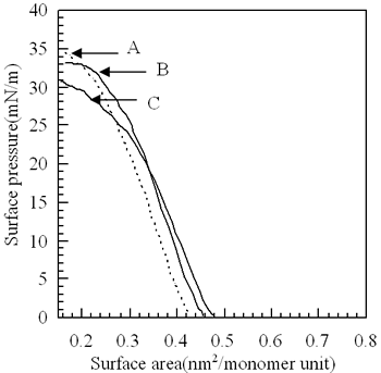 表面压力(π)——(一)区等温线p (TDMA-tBVPC)以15˚C。(答:p (TDMA-tBVPC23), B: p (TDMA-tBVPC35), C: p (TDMA-tBVPC56)。