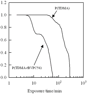 P（TDMA-TBVPC56）和P（TDMA）LB膜的敏感性曲线。