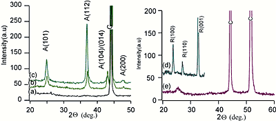 AZoJomo-AZO材料在线杂志-a）CL基板、b）锐钛欧洲杯足球竞彩矿薄膜一次浸渍、c）三次浸渍、d）金红石薄膜、e）CNT基板上二氧化钛层的X射线分析