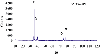 AZojomo -“AZo Journal of Mater欧洲杯足球竞彩ials Online”的Ti合金样品经NaOH 10M化学处理、热处理和在0.85SBF中浸泡21天后的XRD图谱。