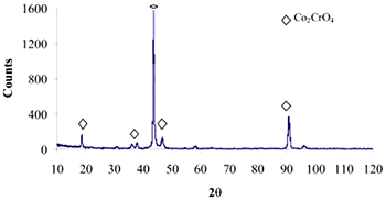 AZojomo -“AZo Journal of Mater欧洲杯足球竞彩ials Online”的Co合金样品经NaOH 5M化学处理、热处理和在0.85SBF中浸泡21天后的XRD谱图。