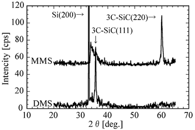 AZoJomo- AZo材料在线杂志-以MMS和欧洲杯足球竞彩DMS为源气体在SiO2/Si衬底上生长的SiC薄膜的x射线衍射谱。GydF4y2Ba
